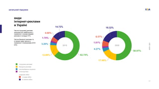 17
загальний підсумок
види
інтернет-реклами
в Україні
Частка пошукової реклами
залишається найбільшою у
порівнянні з іншими видами
реклами й складає 51%.
Частки банерної реклами та
in-stream відео зросли у
порівнянні з показниками 2019
року.
62.74%
12.89%
3.20%
1.79%
4.66%
14.72%
2019
млн
грн
пошукова реклама
банерна реклама
нестандартні рішення
спонсорство
цифрове відео
in-page відео
in-stream відео
50.97%
17.06%
4.27%
1.81%
6.57%
19.32%
2020
 