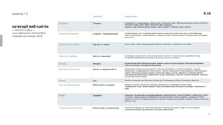 21
додаток 1.2
категорії веб-сайтів
в Українi згiдно з
класифiкацiєю SimilarWeb
станом на липень 2019
категорії підкатегорії
Shopping Покупки Антикварiат та колекцiонування, Аукцiони, Дiти, Оголошення, Одяг, Побутова електронiка, Купони, Етнiчнi та
регiональнi товари, Квiти, Меблi, Загальний товар, Подарунки,
Будинок та сад, Ювелiрнi вироби, Музика, Офiснi продукти, Публiкацiї, Спорт, Весiлля
lnternet and Telecom lнтернет i телекомунiкацiї Рекламнi мережi, Чати та форуми, Доменнi iмена та реестрацiя, Електронна пошта, Файлообмiнники,
Мобiльнi розробники, lнтернет-маркетинг, Пошуковi системи, Соцiальнi мережi, Телекомунiкацiї, Веб дизайн,
Веб хостинг
Career and Education Кар‘єра та освiта Бiзнес-тренiнг, Освiта, Людськi ресурси, Робота та зайнятiсть, Унiверситети та коледжi
Autos and Vehicles Авто та транспорт Автомобiльна промисловiсть, Автоновини, Авiацiя, Катання на човнах, Купiвля автомобiлiв, Прокат
автомобiлiв, Моделювання, Мотоцикли, Автоспорт, Потяги та залiзниця
Finance Фiнанси Бухгалтерський облiк, Банкiвська справа, Кредити, позики та iпотечнi кредити, Фiнансовий менеджмент,
Гранти та стипендiї, Страхування, lнвестування
Business and lndustry Бiзнес та промисловiсть Аерокосмiчна та оборонна промисловiсть, Сiльське господарство та лiсове господарство, Асоцiацiї,
Бiотехнологiя та фармацевтика, Бiзнес-послуги, Хiмiкалiї, Будiвництво та обслуговування, Обслуговування
клiентiв, Електронна комерцiя, Енергiя, Промисловi товари та послуги, Маркетинг та реклама ,Метали i
гiрничодобувна промисловiсть, Видавництво та друк, Нерухомiсть, Текстиль та нетканi матерiали, Транспорт
та логiстика, Оптова торгiвля
Games lгри Настiльнi та картковi iгри, Мiнiатюри, Онлайн iгри, Головоломки та Пазли, Рольовi iгри, Вiдео iгри
Arts and Entertainment lМистецтво та розваги Анiмацiя та комiкси, Архiтектура, Нагороди, Знаменитостi та розважальнi новини, Мода
i моделювання, Гумор, Фiльми, Музика та аудiо, Виконавськi види мистецтва, Фотографiя, Телебачення та
вiдео
Health Здоров'я Залежнiсть, Альтернативна та народна медицина, Здоров'я дитини, Стани та хвороби, Стоматологiя, Освiта
та ресурси, Охорона здоров'я, Медикаменти,Чоловiче здоров'я, Психiчне здоров'я, арчування, АПТЕКА,
Продукти та покупки, Громадське здоров'я та безпека, Репродуктивне здоров'я, Здоров'я людей похилого вiку,
Здоров'я жiнок
Computer and Electronics Комп'ютери та електронiка Комп'ютерне обладнання, Комп'ютерна безпека, Побутова електронiка, Графiчнi та мультимедiйнi
iнструменти, Мережа, Програмування, Програмне забезпечення
 