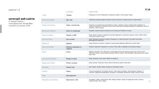 22
додаток 1.2
категорії веб-сайтів
в Українi згiдно з
класифiкацiєю SimilarWeb
станом на липень 2019
категорії підкатегорії
Travel Туризм Розмiщення та готелi, Авiакомпанії та аеропорти, Дороги та автостради, Туризм
Home and Garden Дiм i сад Садiвництво, Домогосподарство, Декор iнтер‘єру, Релокацiя та переїзд, Дитяча та iгрова кiмнати
People and Society Люди i суспiльство Злочиннiсть та кримiнальне переслiдування, Смерть, lнвалiди та люди iз спецiальними потребами, Геї,
лесбiянки i бiсексуали, Генеалогiя, lсторiя, Свята, Фiлантропiя, Фiлософiя, Вiдносини та знайомства, Релiгiя та
духовнiсть, Жiночi iнтереси
Books and Literature Книги та лiтература Роздрiбна торгiвля книгами, Електроннi книги, Фольклор, Посiбники та огляди
News and Media Новини та ЗМl Бiзнес новини, Коледж та унiверситетська преса, Друкованi та електроннi журнали, Газети, Новини спорту,
Технологiчнi новини, Погода
Food and Drink Їжа та напої Напої, Кейтеринг, Кулiнарiя та рецепти, Продовольчi та харчовi магазини, Ресторани та доставка,
Вегетарiанство i Веганство
Reference Довiдка Архiви, Запитати в експерта, Словники та енциклопедiї, Довiдники, Бiблiотеки та музеї, Карти
Pets and Animals Домашнi вихованцi та
тварини
Продукти тваринного походження та послуги, Птахи, Риба та акварiуми, Конi, Домашнi тварини
Sports Спорт Бейсбол, Баскетбол, Бокс, Велоспорт та велосипеди, Кiнний, Екстримальнi види спорту, Фентезi спорт,
Риболовля, Футбол, Гольф, Бойовi мистецтва, Регбi, Бiг, Футбол, Тенiс, Волейбол, Воднi види спорту, Зимовi
види спорту
Law and Government Влада та закон Влада, lммiграцiя та вiзи, Закон, Вiйська та оборонна
Beauty and Fitness Фiтнес та краса Краса, Бодi-арт, Косметика, Фiтнес, Волосся, Догляд за шкiрою, Втрата ваги
Gambling Азартнi iгри Бiнго, Казино, Лотереї, Покер, Положення та органiзацiї, Спорт
Science Наука Сiльське господарство, Астрономiя, Бiологiя, Хiмiя, Наука про Землю, Освiтнi ресурси, lнженерiя та
технологiї, Навколишне середовище, lнструменти та приладдя, Математика, Фiзика, Соцiальнi науки
Adult Для дорослих
Recreation and Hobbies Вiдпочинок i хобi Антикварiат, Табори, Скелелазiння, Збiр, Ремесла, Моделi, Нудизм, На вiдкритому повiтрi, Скаутинг,
Тематичнi парки, Тютюн, Зброя
 