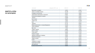 23
вартість кліку
по категоріях
категорії середній CPС, грн 2020 H1 2020 H2
Мистецтво та розваги 3,53 ₴ 2,33 ₴
Бізнес та споживчі послуги 10,13 ₴ 11,41 ₴
Громада та суспільство 4,51 ₴ 3,00 ₴
Комп'ютери, електроніка та технології 5,40 ₴ 3,99 ₴
Електронна комерція та покупки 4,43 ₴ 2,99 ₴
Фінанси 13,58 ₴ 8,92 ₴
Їжа та напої 6,49 ₴ 4,93 ₴
Азартні ігри 7,22 ₴ 13,19 ₴
Ігри 6,14 ₴ 4,01 ₴
Здоров'я 6,11 ₴ 6,49 ₴
Важка промисловість та машинобудування 10,35 ₴ 6,92 ₴
Хобі та дозвілля 4,49 ₴ 4,15 ₴
Дім і сад 7,75 ₴ 7,93 ₴
Робота і кар'єра 4,69 ₴ 3,49 ₴
Закон та уряд 21,53 ₴ 14,03 ₴
Стиль життя 4,45 ₴ 5,17 ₴
Новини та медіа 4,24 ₴ 1,44 ₴
Домашні улюбленці та тварини 5,04 ₴ 4,22 ₴
Довідкові матеріали 4,03 ₴ 2,64 ₴
Наука та освіта 6,11 ₴ 6,25 ₴
Спорт 3,84 ₴ 2,81 ₴
Подорожі та туризм 7,04 ₴ 5,04 ₴
Транспортні засоби 4,80 ₴ 3,26 ₴
Для дорослих 6,55 ₴ 3,00 ₴
середньозважений CPC 5,52 ₴ 4,29 ₴
додаток 2.1
 