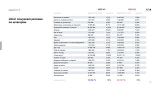 24
категорії desktop PPC visits частка % desktop PPC visits частка %
Мистецтво та розваги 1 934 159 1,21% 3 440 439 1,68%
Бізнес та споживчі послуги 1 247 401 0,78% 1 365 987 0,67%
Громада та суспільство 619 936 0,39% 525 053 0,26%
Комп'ютери, електроніка та технології 12 969 461 8,11% 14 141 203 6,89%
Електронна комерція та покупки 66 168 362 41,38% 90 196 581 43,97%
Фінанси 4 036 241 2,52% 3 364 897 1,64%
Їжа та напої 1 703 363 1,07% 1 127 221 0,55%
Азартні ігри 496 293 0,31% 802 787 0,39%
Ігри 1 676 312 1,05% 1 953 488 0,95%
Здоров'я 4 979 298 3,11% 5 239 800 2,55%
Важка промисловість та машинобудування 1 927 542 1,21% 1 694 293 0,83%
Хобі та дозвілля 1 759 252 1,10% 2 004 995 0,98%
Дім і сад 15 928 738 9,96% 14 839 716 7,23%
Робота і кар'єра 1 860 483 1,16% 2 636 509 1,29%
Закон та уряд 1 024 631 0,64% 1 122 043 0,55%
Стиль життя 20 195 686 12,63% 22 447 116 10,94%
Новини та медіа 254 842 0,16% 447 422 0,22%
Домашні улюбленці та тварини 1 628 575 1,02% 3 233 614 1,58%
Довідкові матеріали 99 625 0,06% 91 999 0,04%
Наука та освіта 1 460 067 0,91% 1 473 198 0,72%
Спорт 1 335 030 0,83% 817 628 0,40%
Подорожі та туризм 5 623 614 3,52% 17 195 565 8,38%
Транспортні засоби 10 921 937 6,83% 14 848 902 7,24%
Для дорослих 37 866 0,02% 110 297 0,05%
загальний обсяг 159 888 713 100% 205 120 753 100%
обсяг пошукової реклами
по категоріях
2020 H1
додаток 3.1 2020 H2
 