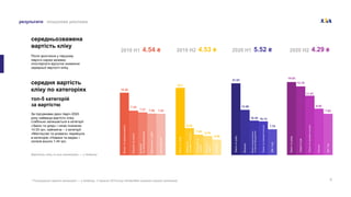 8
23.7
9.52
7.24
6.74
5.49
21.53
13.58
10.35 10.13
7.75
14.03
13.19
11.41
8.92
7.93
результати пошукова реклама
4.53 ₴
2019 H2 5.52 ₴
2020 H1 4.29 ₴
2020 H2
середньозважена
вартiсть клiку
Після зростання у першому
півріччі наразі можемо
спостерігати відчутне зниження
середньої вартості кліку.
середня вартiсть
клiку по категорiях
За підсумками двох півріч 2020
року найвища вартість кліку
стабільно залишається в категорії
«Закон та уряд» і сягає позначки
14.03 грн, найнижча – з категорії
«Мистецтво та розваги» перейшла
в категорію «Новини та медіа» і
склала всього 1.44 грн.
топ-5 категорiй
за вартiстю
Вартiсть клiку по всiх категорiях — у додатку
Закон
та
уряд
Бізнес
та
споживчі
послуги
Подорожі
та
туризм
Наука
та
освіта
Фінанси
Закон
та
уряд
Фінанси
Важка
промисловість
та
машинобудування
Бізнес
та
споживчі
послуги
Дім
і
сад
Закон
та
уряд
Азартні
ігри
Бізнес
та
споживчі
послуги
Фінанси
Дім
і
сад
10.58
7.55
7.27 7.06 7.02
4.54 ₴
2019 H1
Бізнес
та
промисловість
Кар’єра
та
освіта
Інтернет
Та
телекомунікації
Відпочинок
і
хоббі
Для
дорослих
* Розширений перелiк категорiй — у додатку. У вереснi 2019 року SimilarWeb оновила перелiк категорiй
 
