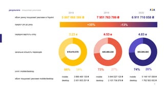 9
обсяг ринку пошукової реклами в Україні
спліт mobile/desktop
обсяг пошукової реклами mobile/desktop
загальна кількість переходів
приріст рік до року
середня вартість кліку
результати пошукова реклама
66% 34% 73% 27% 74% 26%
619.410.570 445.460.220 365.009.465
+35% -13%
5 887 068 386 ₴ 7 951 763 799 ₴ 6 911 710 058 ₴
3.23 ₴ 4.53 ₴ 4.83 ₴
2018 2019 2020
mobile
desktop 2 001 603 251 ₴
3 885 465 135 ₴ mobile
desktop 2 107 736 679 ₴
5 844 027 120 ₴ mobile
desktop 1 762 563 052 ₴
5 149 147 006 ₴
 
