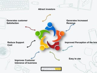 Generates Increased
Revenue
Reduce Support
Cost
Improves Customer
tolerance of business
Generates customer
Satisfaction
Improved Perception of the bran
Easy to use
Attract investors
 