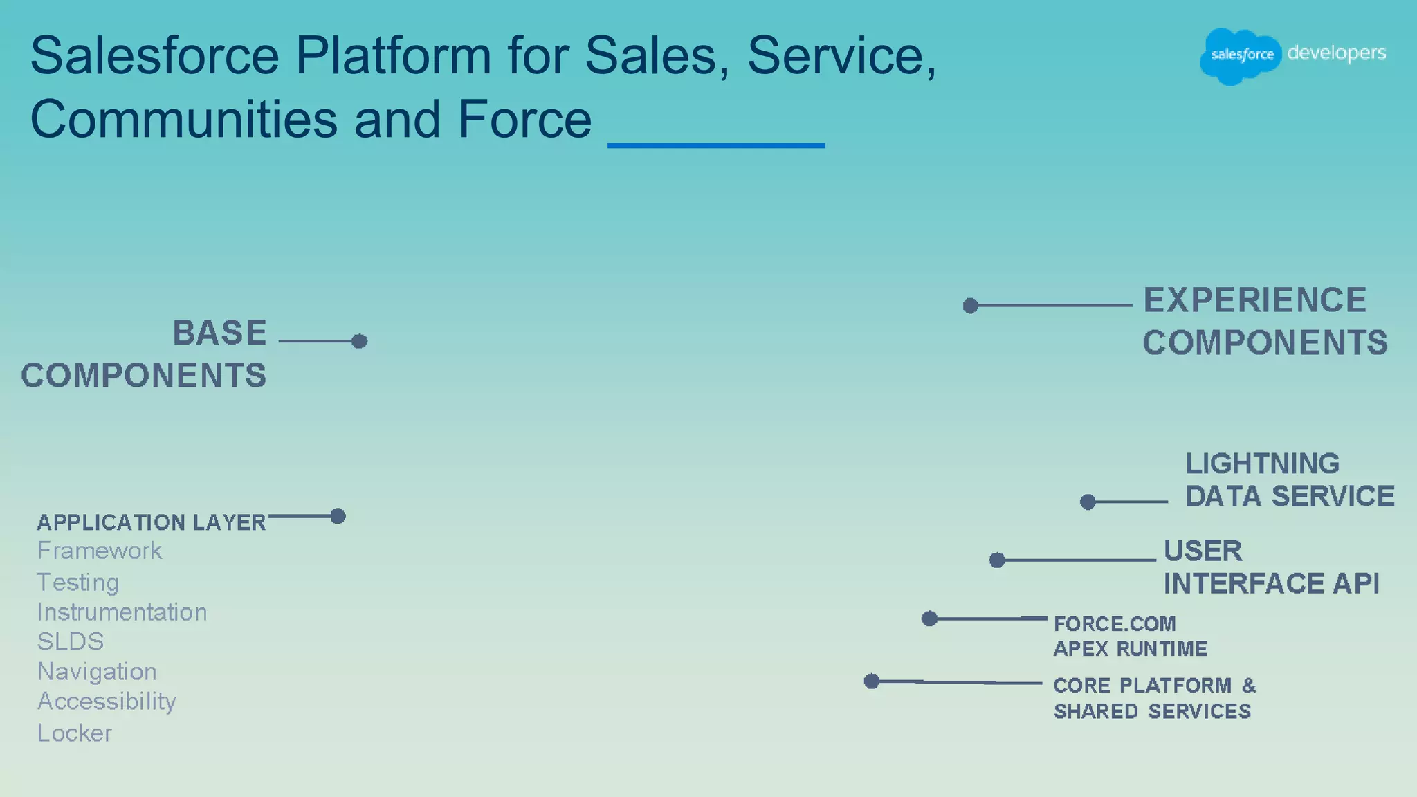 Salesforce Platform for Sales, Service, Communities and Force 