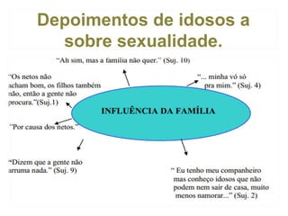 Depoimentos de idosos a
sobre sexualidade.

 