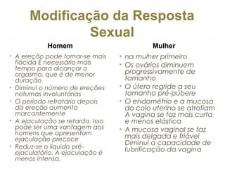 Modificação da Resposta
Sexual
Homem
• A ereção pode tornar-se mais
flácida É necessário mais
tempo para alcançar o
orgasmo, que é de menor
duração
• Diminui o número de ereções
noturnas involuntárias
• O período refratário depois
da ereção aumenta
marcantemente
• A ejaculação se retarda. Isso
pode ser uma vantagem aos
homens que apresentam
ejaculação precoce
• Reduz-se o líquido préejaculatório. A ejaculação é
menos intensa.

Mulher
• na mulher primeiro
• Os ovários diminuem
progressivamente de
tamanho
• O útero regride a seu
tamanho pré-púbere
• O endométrio e a mucosa
do colo uterino se atrofiam
A vagina se faz mais curta
e menos elástica
• A mucosa vaginal se faz
mais delgada e friável
Diminui a capacidade de
lubrificação da vagina

 