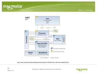 Magnolia CMS 5.0 - UI Architecture | KEY