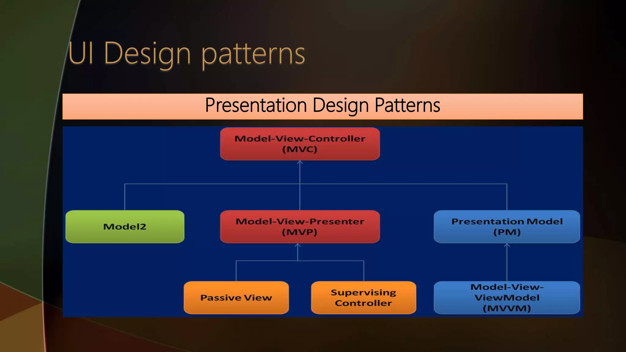 Presentation Design Patterns
 