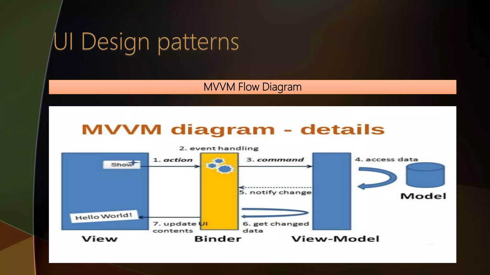 MVVM Flow Diagram
 