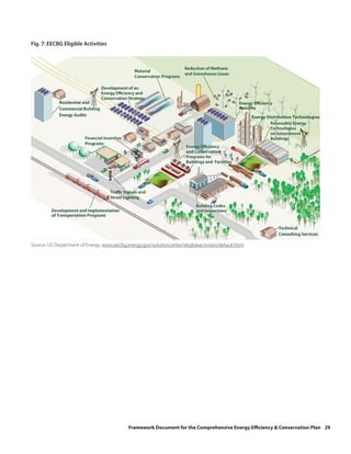 Fig. 7: EECBG Eligible Activities




Source: US Department of Energy, www.eecbg.energy.gov/solutioncenter/eligibleactivities/default.html




                                             Framework Document for the Comprehensive Energy Efficiency & Conservation Plan 29
 