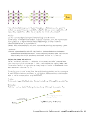 1.1                                     1.2                            Target




How will we evaluate our progress? During this stage, we will create a reporting system to
evaluate and update the plan as needed. Who will gather data and prepare reports? Who will
receive those reports? How will the plan be adjusted over time to achieve results?

Activities
Develop a prioritized/phased implementation strategy for each initiative
Identify policies and/or administrative actions adopted or needed to support plan implementation
Identify obstacles to implementation and describe strategies to remove obstacles
Establish commitments for implementation
Establish mechanisms for ongoing evaluation, accountability, and adaptation (reporting system)

Deliverables
Published implementation guidebook: the guidebook will include information about the
    resources and partnerships required to achieve the plan’s goals; it will detail the prioritized
    steps to take; it will describe who will do what, when, and how much it will cost.

Stage 7. Plan Review and Adoption
The process used during Phase I for completing and implementing the EECS is a small scale
demonstration of the process proposed for Phase II the Comprehensive Energy Efficiency and
Conservation Plan. Both are intended to go through a cycle of reviews to allow for amendment
and improvement over time. (Fig. 11)

During this stage, the initial version of the plan would be adopted, subject to change over time
as needed. Ultimately, progress evaluated on each initiative will be monitored and adjusted to
allow us to achieve or surpass our target goal. (Fig. 12)

Activities
Review preliminary and final drafts of the Comprehensive Energy Efficiency & Conservation Plan

Deliverables
Preliminary and final draft of the Comprehensive Energy Efficiency & Conservation Plan

                                                                                               Target



                                                                   Progress on Initiatives provide benchmarks
                                                                   for achieving the Target Goal
                       Milestones gage our
                  progress on each Initiative

                                                           Fig. 12: Evaluating Our Progress
       Baseline




                                                Framework Document for the Comprehensive Energy Efficiency & Conservation Plan 33
 
