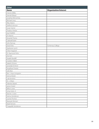Other
Name                      Organization/Interest
Frances Kelley
Hannah Moore
Jonathan McCartney
Michael Long
Riley Adams
Stafford Johnson
Susan Garner
Thadeus Pardue
Zach Moffett
AJ Haynes
Amanda Thoma
Caldwell Butler
John Ramsay
David Otto                Centenary College
Stephanie Lynch
Chloe Haygood
Dr. Raymond Hicks
Ora Hart
Angela Randall
Charlene Tollett
Saladin El-Amin
Jameelah El-Amin
Angelique Feaster
Julie Bass
Min. J. Kojo Livingston
Katrina Boden
Lola Kendrick
Dr. J. Orban
Yolanda Gilyard
Janice Sneed
Milton Lewis
Leroy Lewis, Jr.
Nannie J. Lewis
Katrina Henderson
Juanita Thomas
Mawiyah Bomani
Nadir Bomani
Chappelle Henderson




                                                  51
 