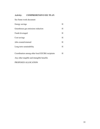 Activity:      COMPREHENSIVE EEC PLAN

See frame work document

Energy savings                                    H

Greenhouse gas emissions reduction                H

Funds leveraged                                   H

Cost savings                                      H

Jobs created/retained                             H

Long term sustainability                          H


Coordination among other local EECBG recipients   H

Any other tangible and intangible benefits

PROPOSED ALLOCATION




                                                      10
 
