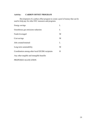 Activity:      CARBON OFFSET PROGRAM

        Development of a carbon offset program to create a pool of money that can be
used to help pay for other EEC measures and programs

Energy savings                                            L

Greenhouse gas emissions reduction                        L

Funds leveraged                                           M

Cost savings                                              M

Jobs created/retained                                     L

Long term sustainability                                  M

Coordination among other local EECBG recipients           H

Any other tangible and intangible benefits

PROPOSED ALLOCATION




                                                                                       19
 