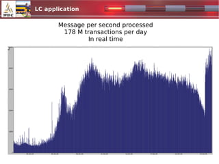 LC application
1024x500.jpg
Message per second processed
178 M transactions per day
In real time
 