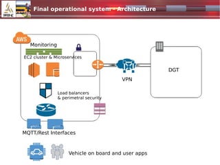 Final operational system - Architecture
1024x500.jpg
MQTT/Rest Interfaces
Vehicle on board and user apps
Load balancers
& perimetral security
EC2 cluster & Microservices
Monitoring
DGT
VPN
 