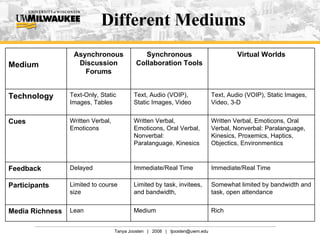 Different Mediums Medium Asynchronous Discussion Forums Synchronous Collaboration Tools Virtual Worlds Technology Text-Only, Static Images, Tables Text, Audio (VOIP), Static Images, Video Text, Audio (VOIP), Static Images, Video, 3-D Cues Written Verbal, Emoticons  Written Verbal, Emoticons, Oral Verbal, Nonverbal: Paralanguage, Kinesics Written Verbal, Emoticons, Oral Verbal, Nonverbal: Paralanguage, Kinesics, Proxemics, Haptics, Objectics, Environmentics Feedback Delayed Immediate/Real Time Immediate/Real Time Participants Limited to course size Limited by task, invitees, and bandwidth,  Somewhat limited by bandwidth and task, open attendance Media Richness Lean Medium Rich 