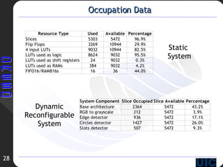 Occupation Data Static  System Dynamic Reconfigurable System 