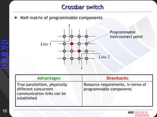 Crossbar switch MxN matrix of programmable components Line 1 Line 2 Programmable  interconnect point Resource requirements, in terms of programmable components True parallellism,  physically  different concurrent communication links can be established Drawbacks Advantages 