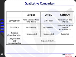 Qualitative Comparison No clear distinction Computation and communication Supported Not supported Not supported Dynamic Reconfiguration Flexibility thanks to dynamic reconfiguration No flexibility No flexibility Flexibility Relies on run-time choices Static mesh Relies upon synthesis-time choices Connectivity CoNoChi DyNoC XPipes 
