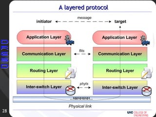 A layered protocol 