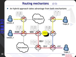 Routing mechanisms  (2/2) An hybrid approach takes  advantage from both mechanisms ESEE SEE/ E/// EE// //// 