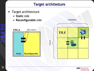 Target architecture Target architecture Static  side Reconfigurable  side Static Reconfigurable FPGA Bus-macro TILE columns rows 