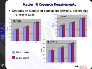 Master NI Resource Requirements Depends on number of concurrent sessions, packet size Linear relation XC3S200 XC2VP7 XC4VFX12 27-bits packet 32-bits packet 