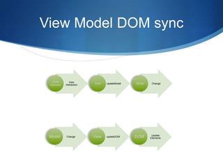 View Model DOM sync
User
Interaction
updateModel Change
Change updateDOM
Update
Elements
 