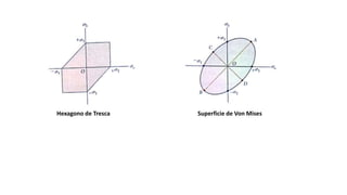 Hexagono de Tresca Superficie de Von Mises
 