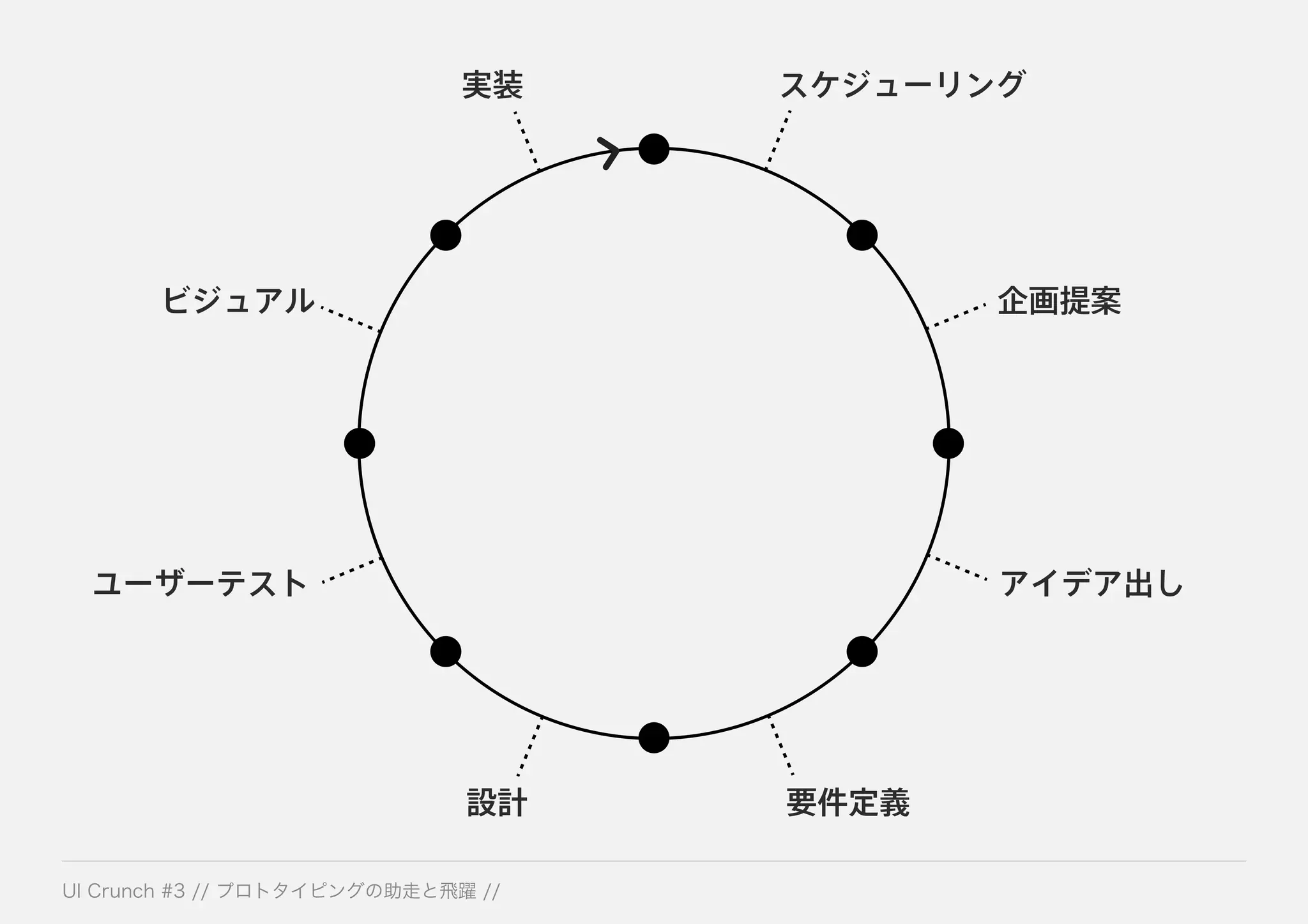 スケジューリング実装
企画提案ビジュアル
アイデア出しユーザーテスト
要件定義設計
 