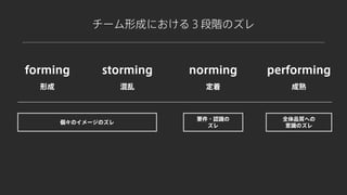forming storming norming performing
形成 混乱 定着 成熟
個々のイメージのズレ
要件・認識の
ズレ
全体品質への
意識のズレ
チーム形成における３段階のズレ
 