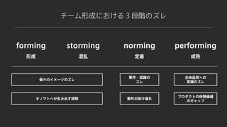 forming storming norming performing
形成 混乱 定着 成熟
個々のイメージのズレ
要件・認識の
ズレ
全体品質への
意識のズレ
チーム形成における３段階のズレ
オノマトペが生み出す誤解 要件の抜け漏れ
プロダクトの体験価値
のギャップ
 