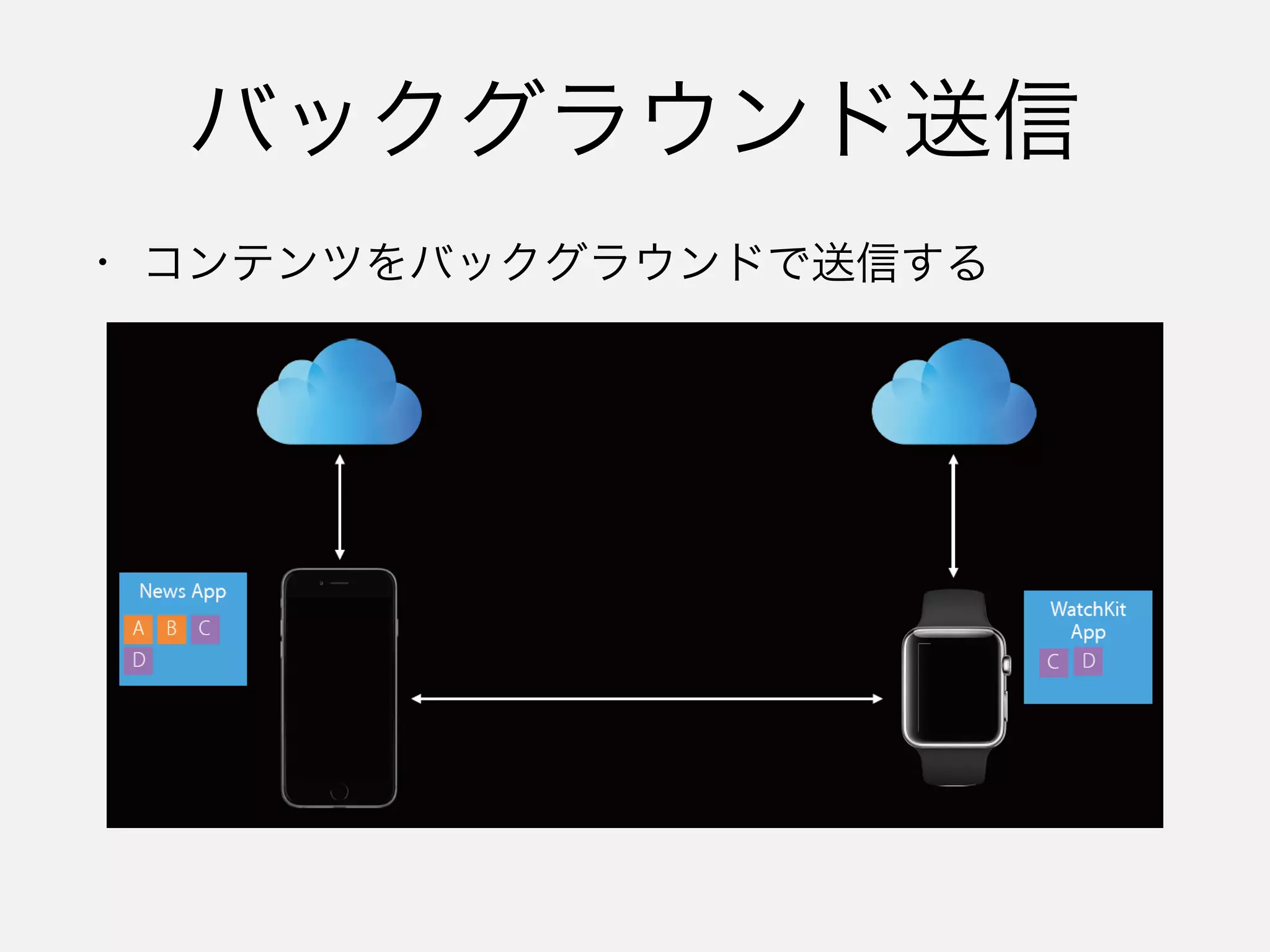 バックグラウンド送信
• コンテンツをバックグラウンドで送信する
 
