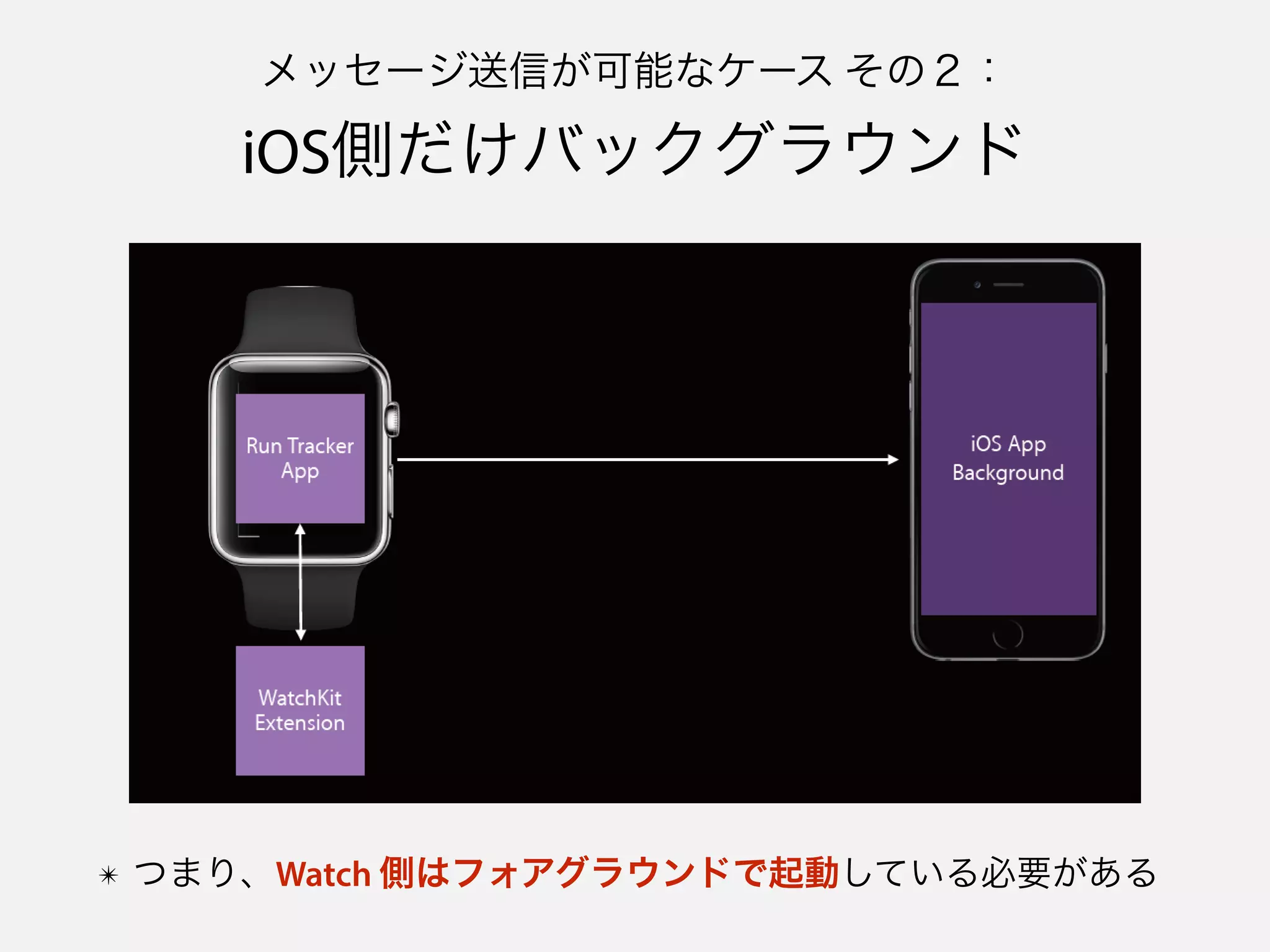 メッセージ送信が可能なケース その２：
iOS側だけバックグラウンド
✴ つまり、Watch 側はフォアグラウンドで起動している必要がある
 
