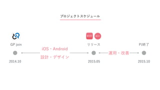 2014.10 2015.05 2015.10
運用・改善
GP join リリース
iOS・Android
設計・デザイン
PJ終了
プロジェクトスケジュール
 