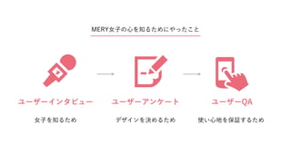 ユーザーインタビュー
女子を知るため デザインを決めるため 使い心地を保証するため
ユーザーアンケート ユーザーQA
MERY女子の心を知るためにやったこと
 