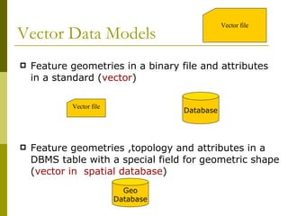 Feature geometries in a binary file and attributes in a standard ( vector ) Feature geometries ,topology and attributes in a DBMS table with a special field for geometric shape ( vector in  spatial database ) Vector Data Models Vector file Vector file Database Geo Database 