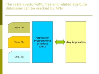 The raster/vector/GML files and related attribute databases can be reached by APIs Raster file Vector file GML  file Application Programming Interface (API) Any Application 