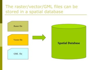 The raster/vector/GML files can be stored in a spatial database Spatial Database Raster file Vector file GML  file 