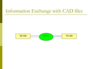 Information Exchange with CAD files CAD file  XCAD YCAD 
