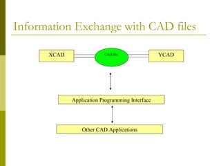 Information Exchange with CAD files CAD file  XCAD YCAD Application Programming Interface Other CAD Applications 