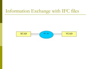 Information Exchange with IFC files IFC  file  XCAD YCAD 