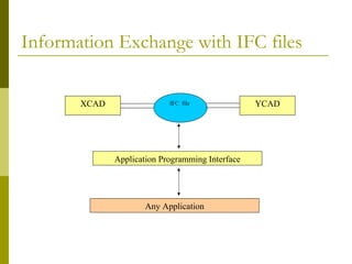 Information Exchange with IFC files IFC  file  XCAD YCAD Application Programming Interface Any Application 