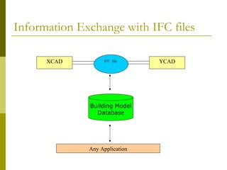 Information Exchange with IFC files IFC  file  XCAD YCAD Any Application Building Model Database 