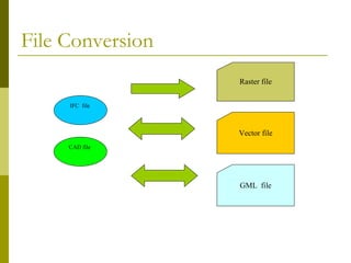 File Conversion IFC  file  CAD file  Raster file Vector file GML  file 