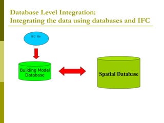 Database Level Integration: Integrating the data using databases and IFC Building Model Database Spatial Database IFC  file  