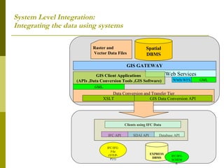 System Level Integration: Integrating the data using systems EXPRESS DBMS IFC/IFG SCHEMA  IFC/IFG  File (STEP-P21) SDAI API Database API Clients using IFC Data Spatial DBMS Raster and Vector Data Files GIS GATEWAY Web Services GIS Client Applications  (APIs ,Data Conversion Tools ,GIS Software) GML GML WMS/WFS IFC API Data Conversion and Transfer Tier GIS Data Conversion API XSLT 