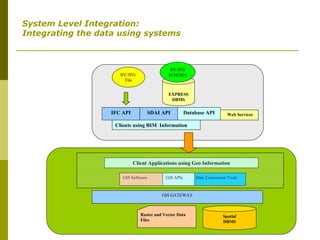Spatial DBMS Raster and Vector Data Files GIS GATEWAY GIS Software Data Conversion Tools GIS APIs Client Applications using Geo Information EXPRESS DBMS SDAI API Database API Clients using BIM  Information IFC/IFG SCHEMA  IFC/IFG  File IFC API Web Services System Level Integration: Integrating the data using systems 
